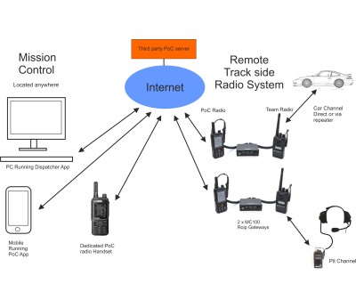 Basic mission control system PoC